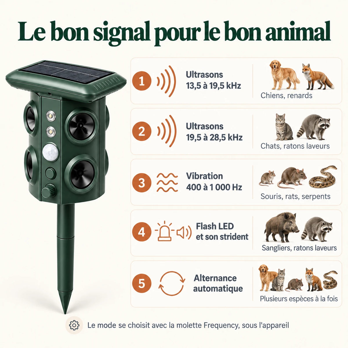 Les 5 modes du répulsif et les animaux visés : ultrasons pour chiens, renards et chats, vibration pour rats et serpents, flash pour sangliers
