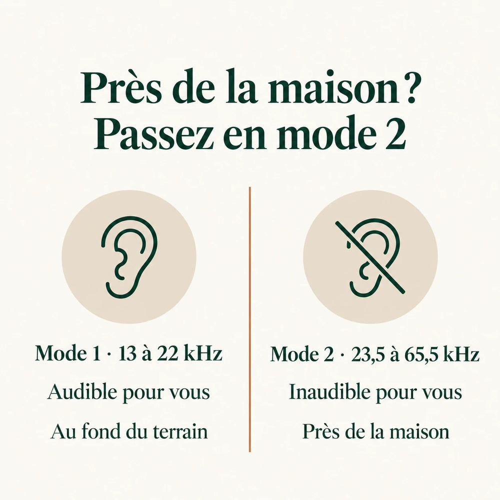 Répulsif renard : mode 1 audible au fond du terrain, mode 2 inaudible près de la maison