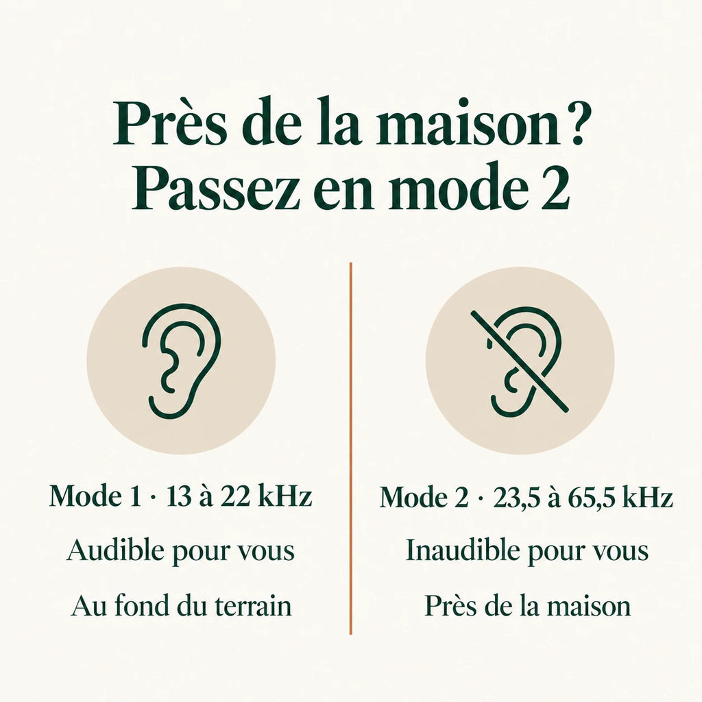 Répulsif renard : mode 1 audible au fond du terrain, mode 2 inaudible près de la maison