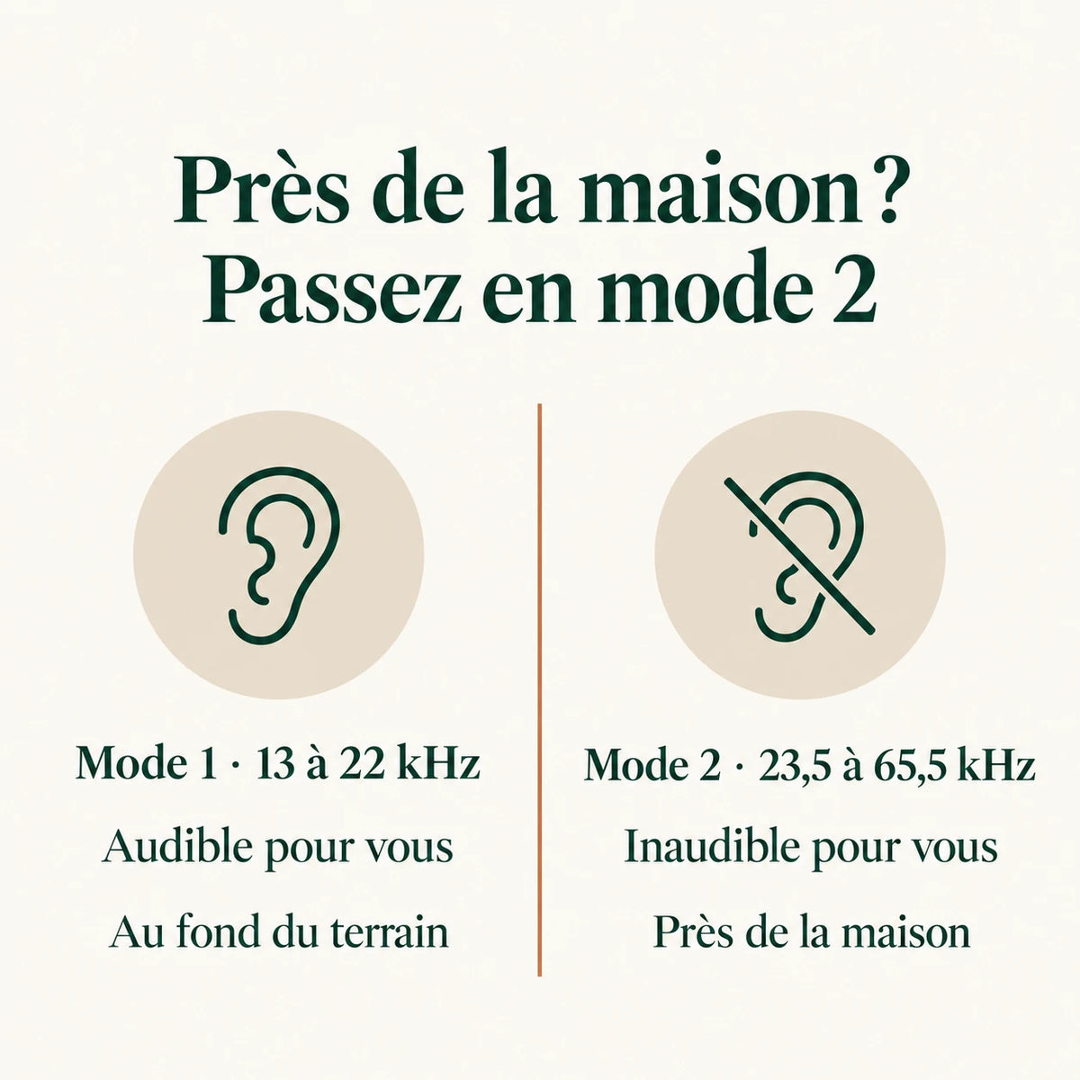 Répulsif renard : mode 1 audible au fond du terrain, mode 2 inaudible près de la maison